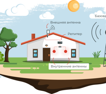Підсилювач мобільного зв'язку — MeBoost Україна