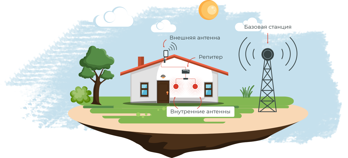 Підсилювач мобільного зв'язку — MeBoost Україна